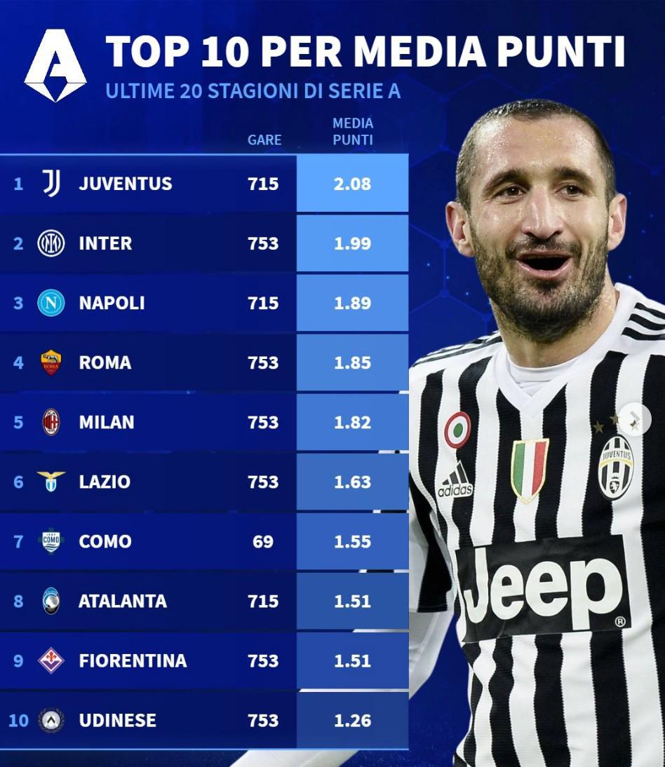 意甲近20年场均积分：尤文第1，国米第2，米兰仅位列第5